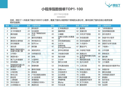 首份微信小程序TOP100出炉 摩拜单车居榜首